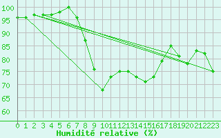 Courbe de l'humidit relative pour Plymouth (UK)