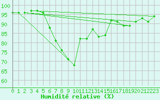 Courbe de l'humidit relative pour C. Budejovice-Roznov