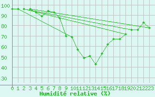 Courbe de l'humidit relative pour Visp