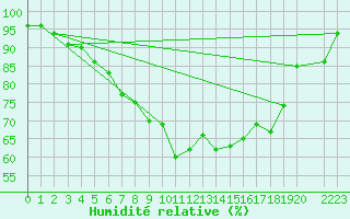 Courbe de l'humidit relative pour Fribourg (All)