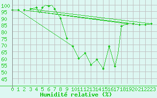 Courbe de l'humidit relative pour Waddington