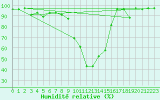 Courbe de l'humidit relative pour La Brvine (Sw)