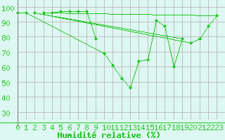 Courbe de l'humidit relative pour Bergerac (24)