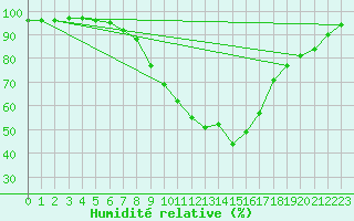 Courbe de l'humidit relative pour Oehringen