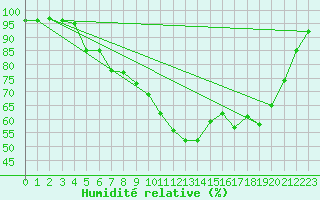 Courbe de l'humidit relative pour Gladhammar