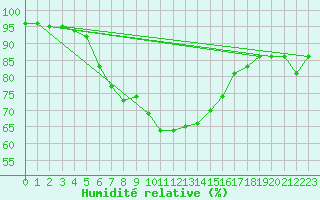 Courbe de l'humidit relative pour Zwerndorf-Marchegg