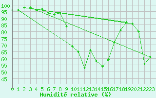 Courbe de l'humidit relative pour Le Luc (83)