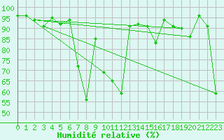 Courbe de l'humidit relative pour Blatten