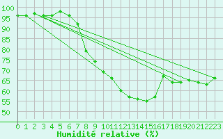 Courbe de l'humidit relative pour Grainet-Rehberg