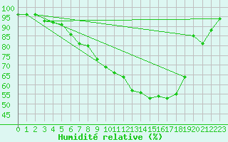 Courbe de l'humidit relative pour Berne Liebefeld (Sw)