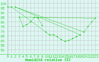 Courbe de l'humidit relative pour Marquise (62)