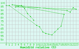 Courbe de l'humidit relative pour Mhling