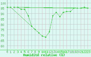 Courbe de l'humidit relative pour Braunlage