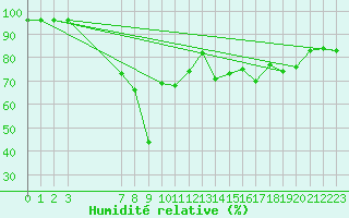 Courbe de l'humidit relative pour Hovden-Lundane