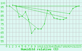 Courbe de l'humidit relative pour Bamberg