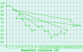 Courbe de l'humidit relative pour Kleinzicken