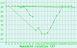 Courbe de l'humidit relative pour Simbach/Inn