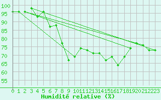 Courbe de l'humidit relative pour Braunlage