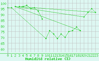 Courbe de l'humidit relative pour Cap Cpet (83)