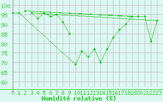 Courbe de l'humidit relative pour Stryn
