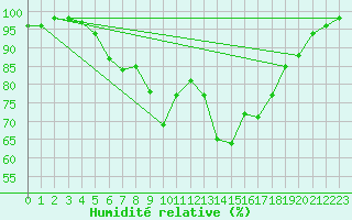 Courbe de l'humidit relative pour Jomala Jomalaby
