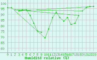 Courbe de l'humidit relative pour Zrich / Affoltern