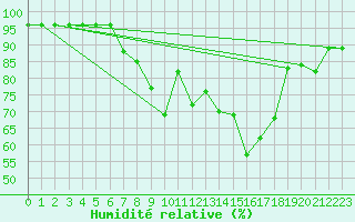 Courbe de l'humidit relative pour Regensburg