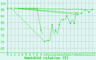 Courbe de l'humidit relative pour Shoream (UK)