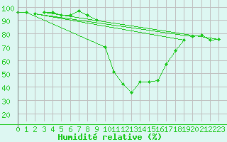 Courbe de l'humidit relative pour vila