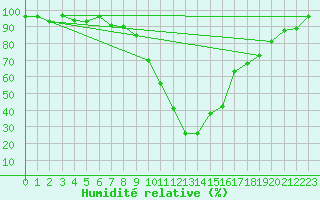 Courbe de l'humidit relative pour Sjenica