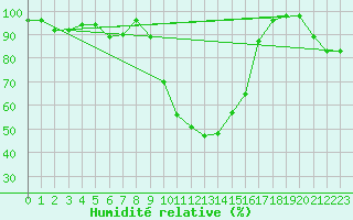 Courbe de l'humidit relative pour Hoydalsmo Ii