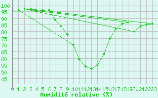Courbe de l'humidit relative pour Kongsvinger