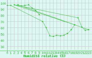 Courbe de l'humidit relative pour Fribourg (All)