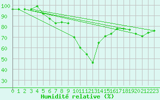 Courbe de l'humidit relative pour Sigmarszell-Zeiserts
