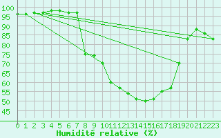 Courbe de l'humidit relative pour Krangede