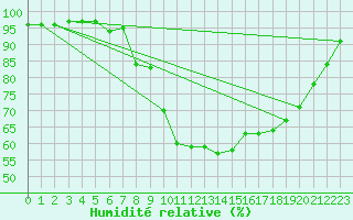 Courbe de l'humidit relative pour Mullingar