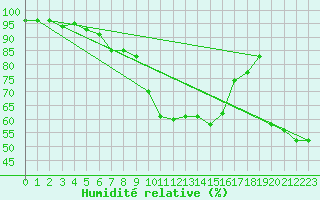 Courbe de l'humidit relative pour Vals