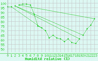 Courbe de l'humidit relative pour Hereford/Credenhill