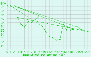 Courbe de l'humidit relative pour Ambrieu (01)