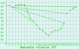 Courbe de l'humidit relative pour Les Charbonnires (Sw)