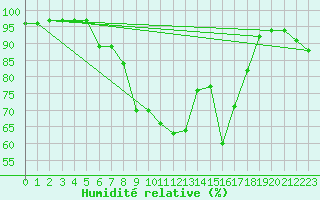 Courbe de l'humidit relative pour Villars-Tiercelin