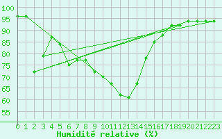 Courbe de l'humidit relative pour Windischgarsten