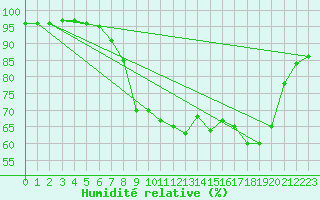 Courbe de l'humidit relative pour Mullingar