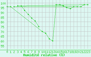 Courbe de l'humidit relative pour Vaslui
