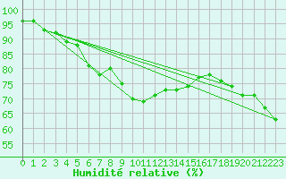 Courbe de l'humidit relative pour Weinbiet