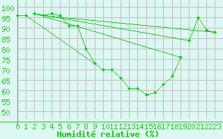 Courbe de l'humidit relative pour Muehldorf