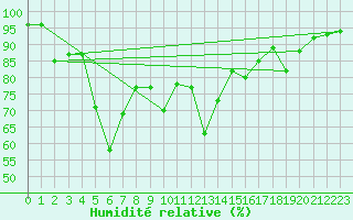 Courbe de l'humidit relative pour Les crins - Nivose (38)