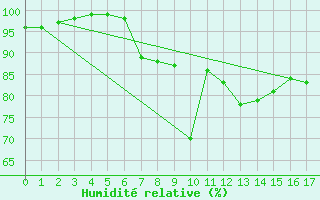 Courbe de l'humidit relative pour Achenkirch