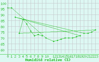 Courbe de l'humidit relative pour Eisenstadt