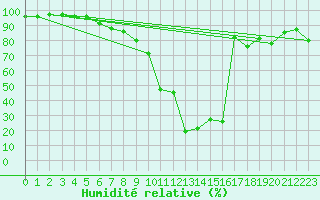Courbe de l'humidit relative pour Gijon